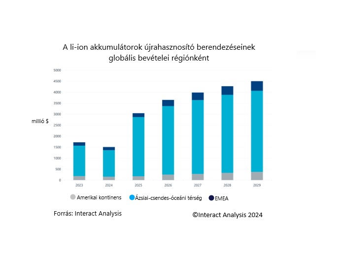 A lítium-ion akkumulátorok újrahasznosító berendezéseinek globális piacán a következő öt évben erőteljes növekedésre lehet számítani.
